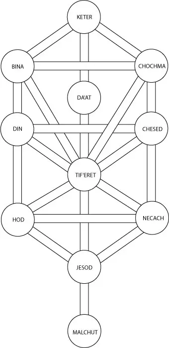 Kabbalistic Tree of Life