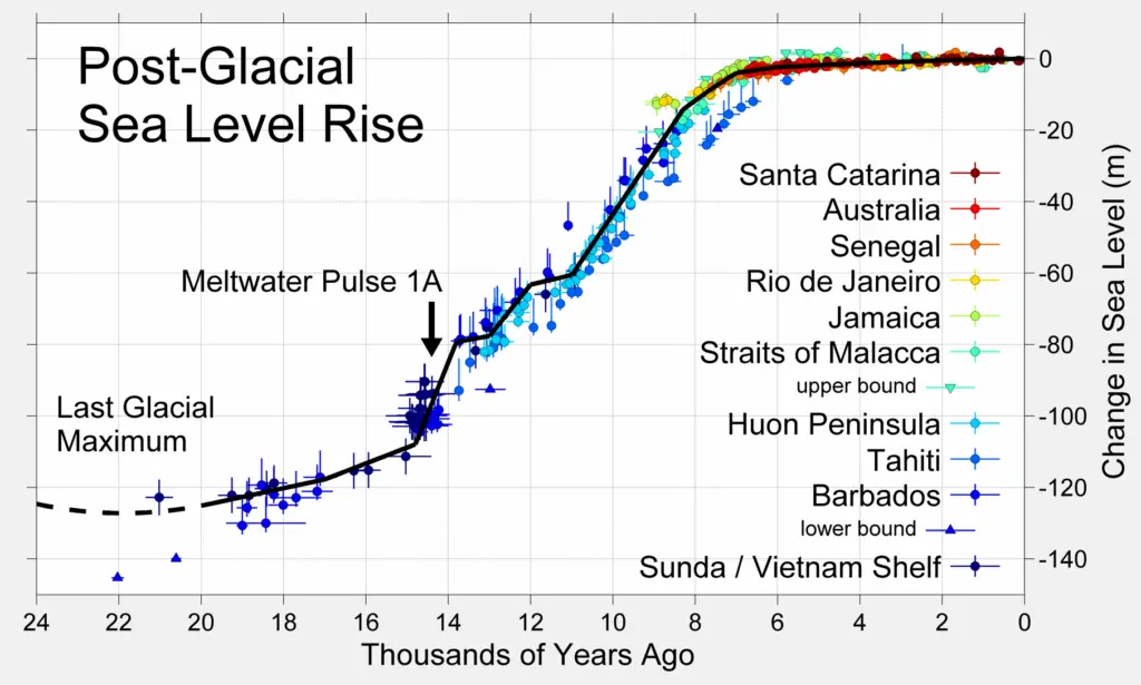 Earth's sea level rose dramatically in the millennia after the Last Glacial Maximum