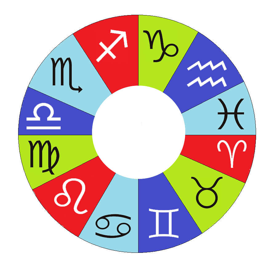 Zodiac Elemental Groups